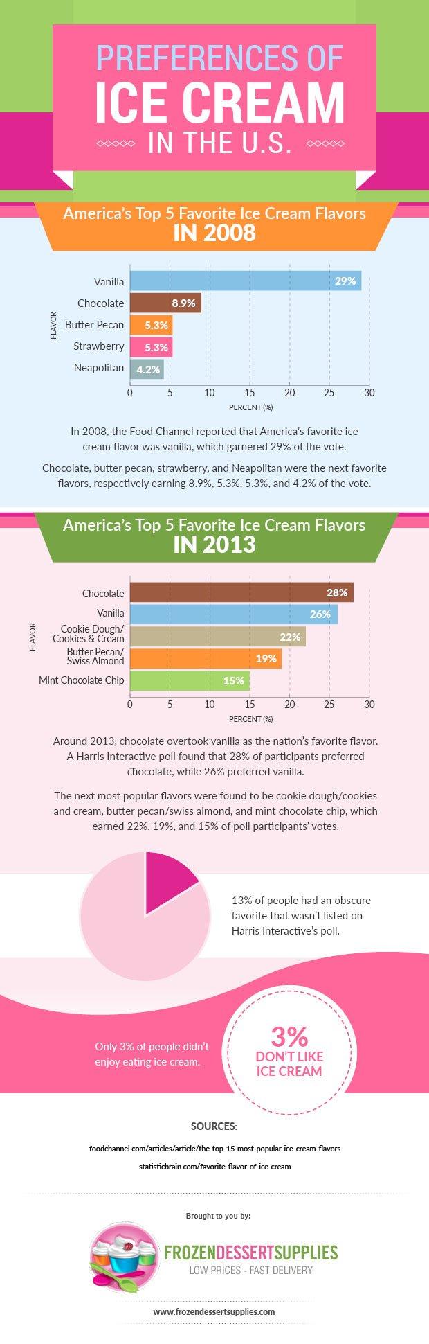 Ice Cream Preferences in the U.S. - Frozen Dessert Supplies