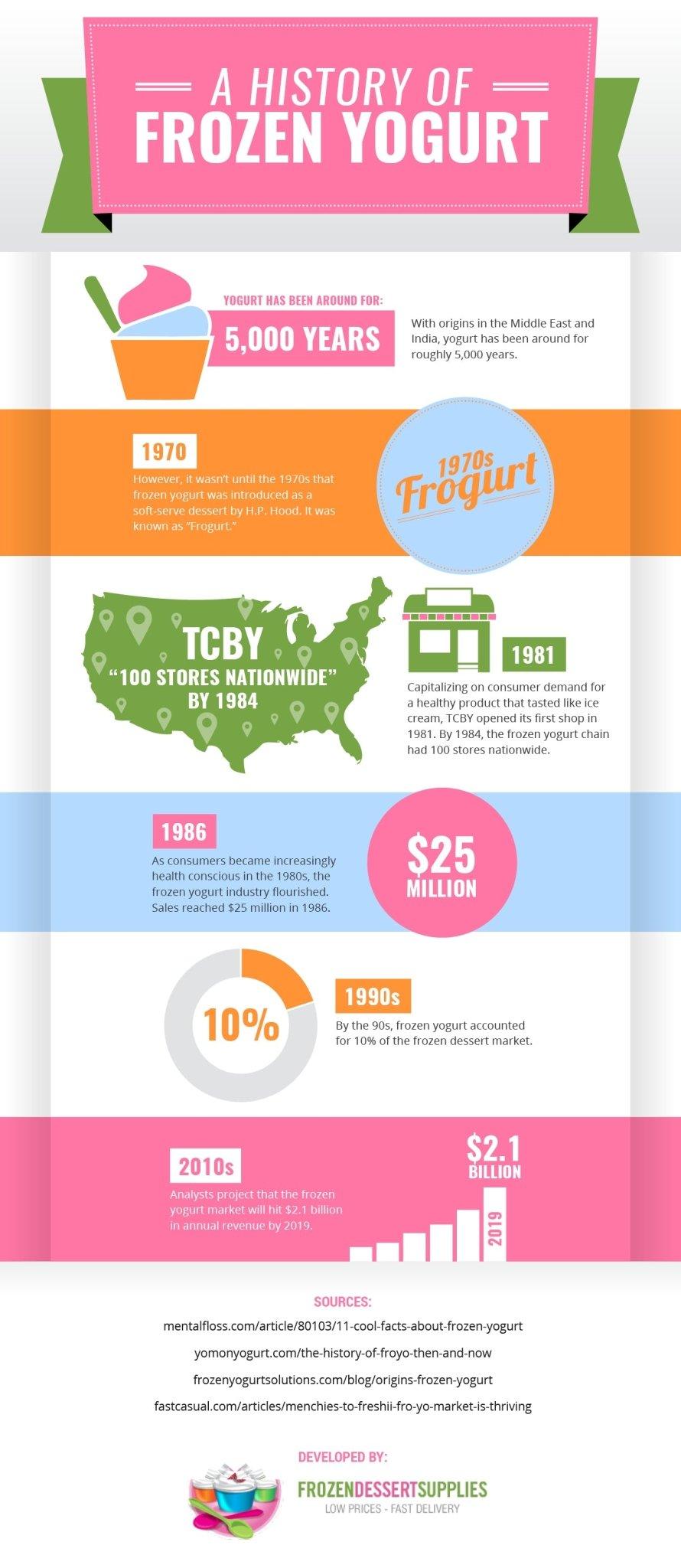 The International Frozen Yogurt Association » Froyo Technology Report: A  Look at Machine Served Frozen Yogurt