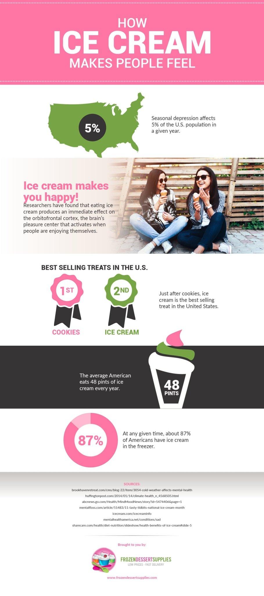 Infographic How Ice Cream Makes You Feel Frozen Dessert Supplies