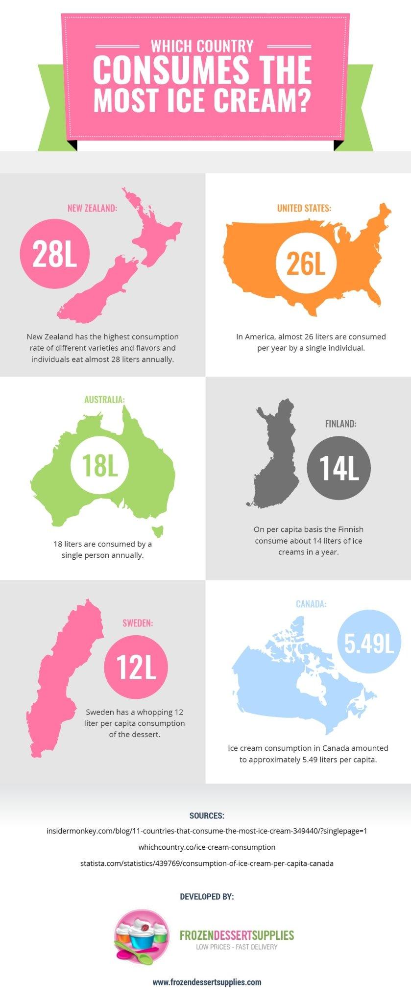 Which Countries Consume The Most Ice Cream? - Frozen Dessert Supplies